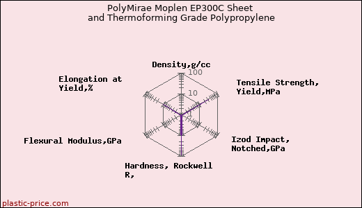 PolyMirae Moplen EP300C Sheet and Thermoforming Grade Polypropylene