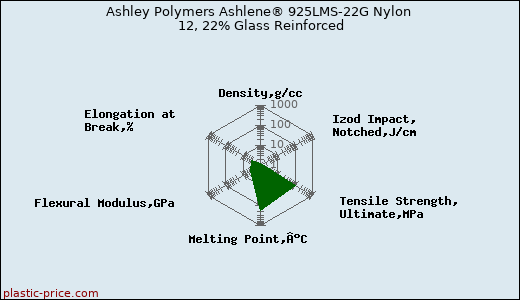 Ashley Polymers Ashlene® 925LMS-22G Nylon 12, 22% Glass Reinforced