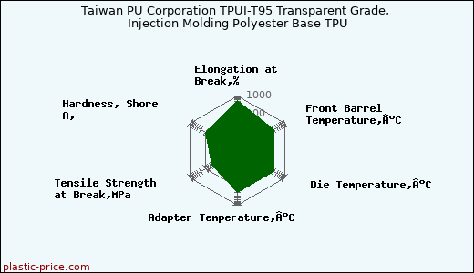 Taiwan PU Corporation TPUI-T95 Transparent Grade, Injection Molding Polyester Base TPU