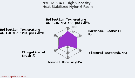 NYCOA 534 H High Viscosity, Heat Stabilized Nylon 6 Resin