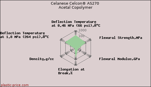 Celanese Celcon® AS270 Acetal Copolymer