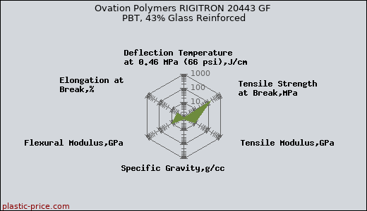 Ovation Polymers RIGITRON 20443 GF PBT, 43% Glass Reinforced