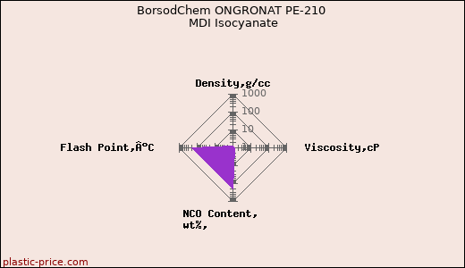 BorsodChem ONGRONAT PE-210 MDI Isocyanate