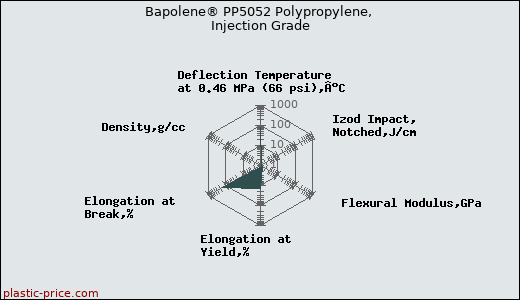 Bapolene® PP5052 Polypropylene, Injection Grade