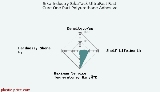 Sika Industry SikaTack UltraFast Fast Cure One Part Polyurethane Adhesive