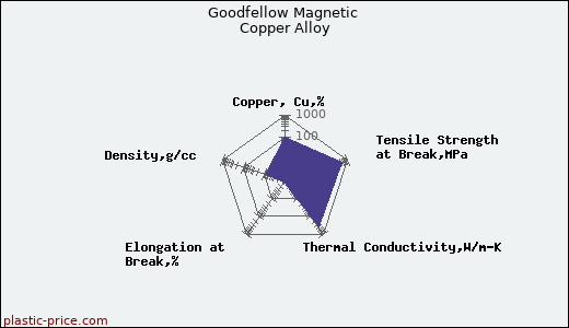 Goodfellow Magnetic Copper Alloy