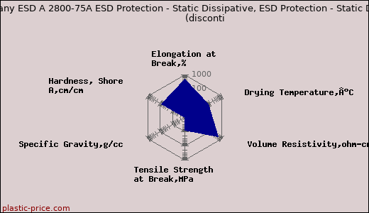 RTP Company ESD A 2800-75A ESD Protection - Static Dissipative, ESD Protection - Static Dissipative               (disconti