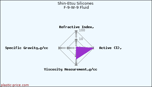 Shin-Etsu Silicones F-9-W-9 Fluid