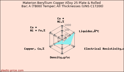 Materion Beryllium Copper Alloy 25 Plate & Rolled Bar; A (TB00) Temper; All Thicknesses (UNS C17200)