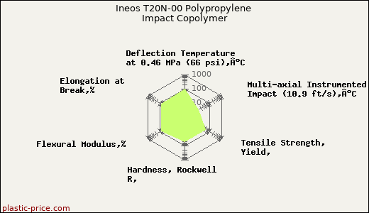 Ineos T20N-00 Polypropylene Impact Copolymer