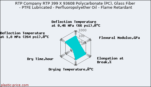 RTP Company RTP 399 X 93608 Polycarbonate (PC), Glass Fiber - PTFE Lubricated - Perfluoropolyether Oil - Flame Retardant