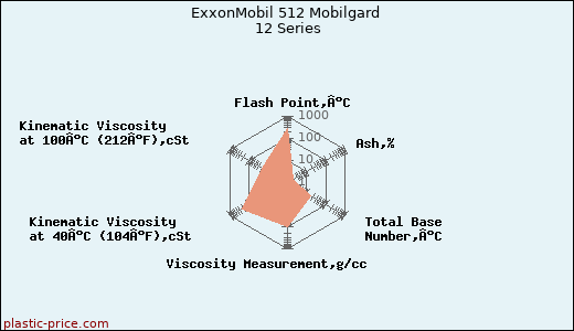 ExxonMobil 512 Mobilgard 12 Series