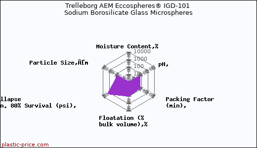 Trelleborg AEM Eccospheres® IGD-101 Sodium Borosilicate Glass Microspheres