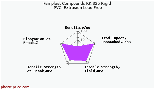 Fainplast Compounds RK 325 Rigid PVC, Extrusion Lead Free