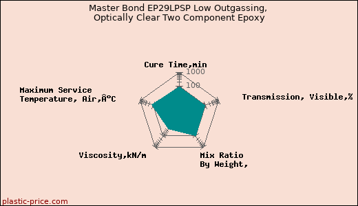 Master Bond EP29LPSP Low Outgassing, Optically Clear Two Component Epoxy