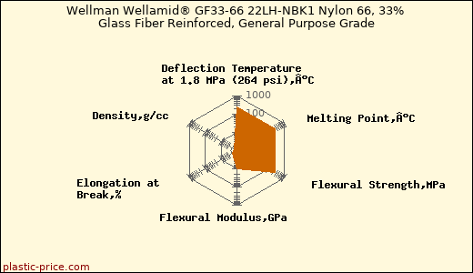 Wellman Wellamid® GF33-66 22LH-NBK1 Nylon 66, 33% Glass Fiber Reinforced, General Purpose Grade