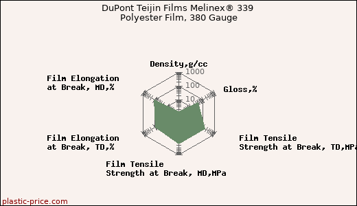 DuPont Teijin Films Melinex® 339 Polyester Film, 380 Gauge