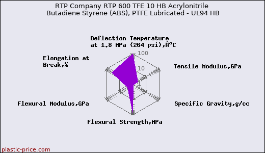 RTP Company RTP 600 TFE 10 HB Acrylonitrile Butadiene Styrene (ABS), PTFE Lubricated - UL94 HB