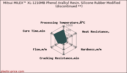 Mitsui MILEX™ XL-1210MB Phenol Aralkyl Resin, Silicone Rubber Modified               (discontinued **)