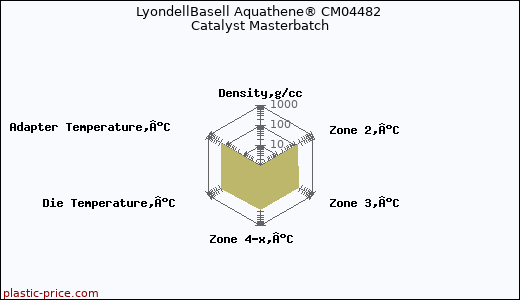 LyondellBasell Aquathene® CM04482 Catalyst Masterbatch