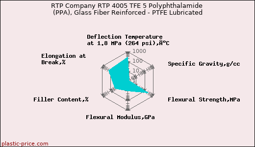 RTP Company RTP 4005 TFE 5 Polyphthalamide (PPA), Glass Fiber Reinforced - PTFE Lubricated