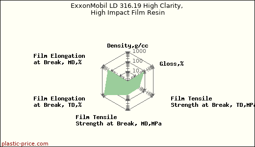 ExxonMobil LD 316.19 High Clarity, High Impact Film Resin