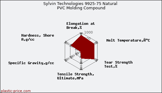 Sylvin Technologies 9925-75 Natural PVC Molding Compound