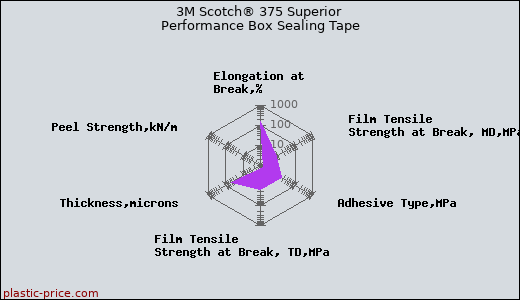 3M Scotch® 375 Superior Performance Box Sealing Tape