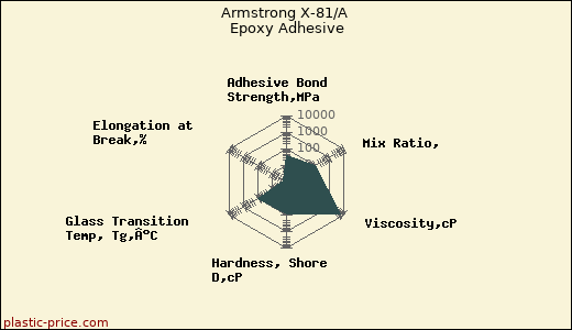 Armstrong X-81/A Epoxy Adhesive