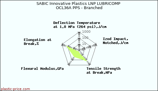 SABIC Innovative Plastics LNP LUBRICOMP OCL36A PPS - Branched