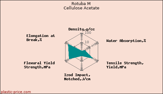 Rotuba M Cellulose Acetate
