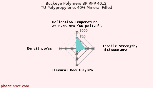 Buckeye Polymers BP RPP 4012 TU Polypropylene, 40% Mineral Filled