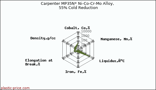 Carpenter MP35N* Ni-Co-Cr-Mo Alloy, 55% Cold Reduction
