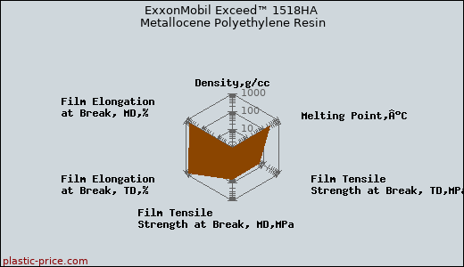 ExxonMobil Exceed™ 1518HA Metallocene Polyethylene Resin