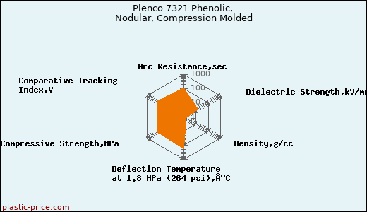 Plenco 7321 Phenolic, Nodular, Compression Molded