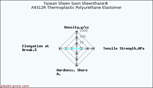 Taiwan Sheen Soon Sheenthane® A9312R Thermoplastic Polyurethane Elastomer