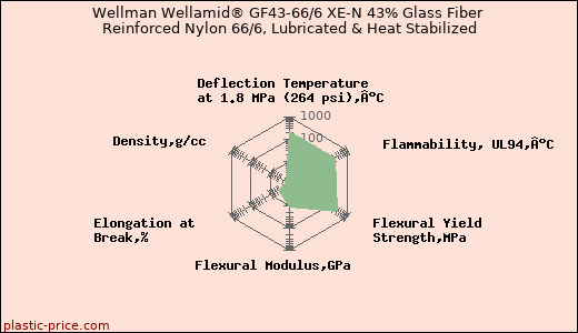 Wellman Wellamid® GF43-66/6 XE-N 43% Glass Fiber Reinforced Nylon 66/6, Lubricated & Heat Stabilized