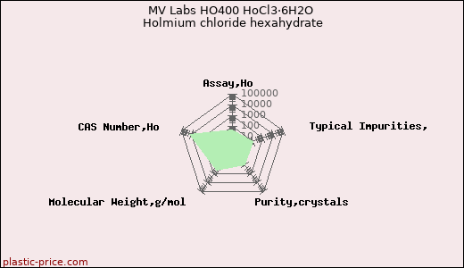 MV Labs HO400 HoCl3·6H2O Holmium chloride hexahydrate
