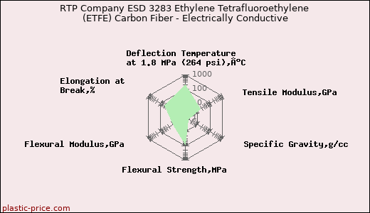 RTP Company ESD 3283 Ethylene Tetrafluoroethylene (ETFE) Carbon Fiber - Electrically Conductive