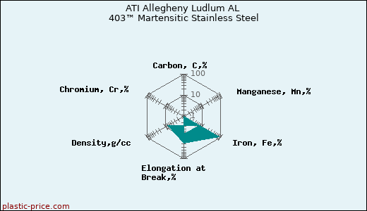 ATI Allegheny Ludlum AL 403™ Martensitic Stainless Steel