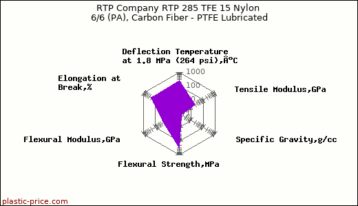 RTP Company RTP 285 TFE 15 Nylon 6/6 (PA), Carbon Fiber - PTFE Lubricated