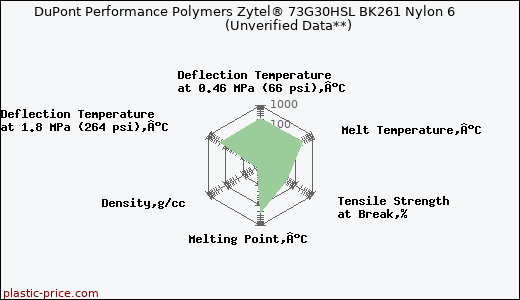 DuPont Performance Polymers Zytel® 73G30HSL BK261 Nylon 6                      (Unverified Data**)