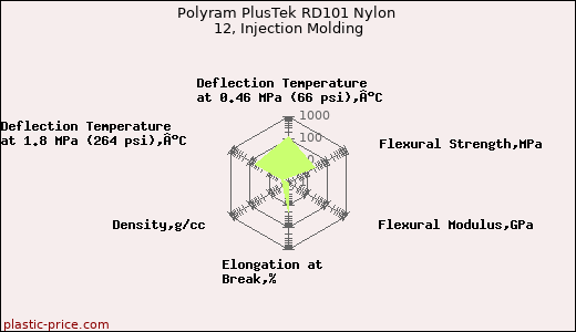 Polyram PlusTek RD101 Nylon 12, Injection Molding