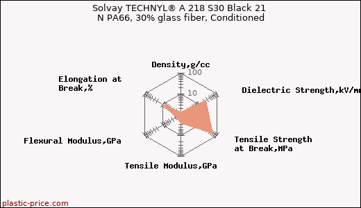 Solvay TECHNYL® A 218 S30 Black 21 N PA66, 30% glass fiber, Conditioned