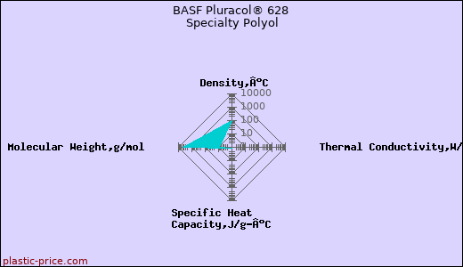 BASF Pluracol® 628 Specialty Polyol
