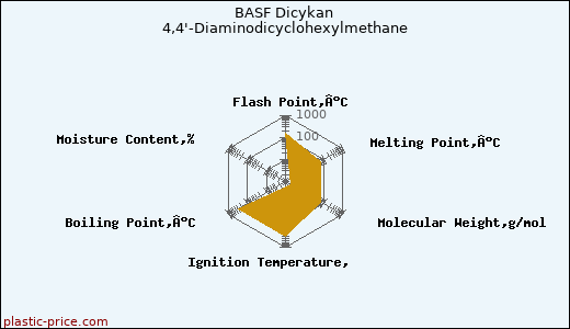 BASF Dicykan 4,4'-Diaminodicyclohexylmethane