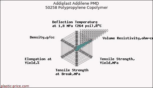 Addiplast Addilene PMD 50258 Polypropylene Copolymer