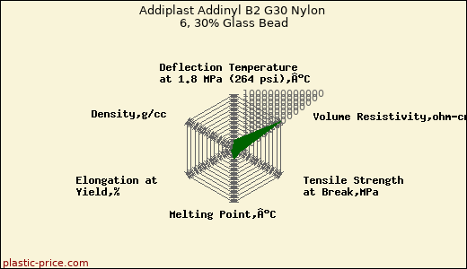 Addiplast Addinyl B2 G30 Nylon 6, 30% Glass Bead