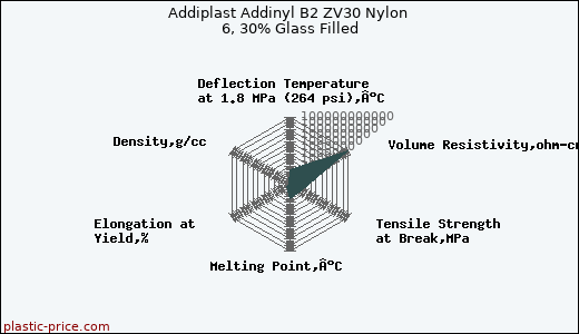 Addiplast Addinyl B2 ZV30 Nylon 6, 30% Glass Filled