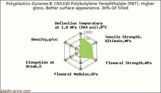 Polyplastics Duranex® CN5330 Polybutylene Terephthalate (PBT), Higher gloss, Better surface appearance, 30% GF filled